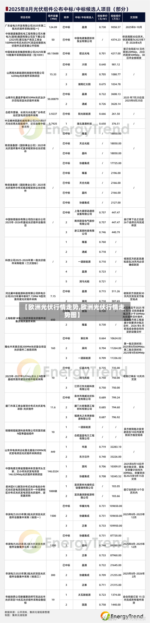 【欧洲光伏行情走势,欧洲光伏行情走势图】-第2张图片