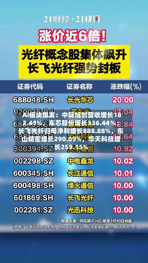 AI板块爆发：中际旭创营收增长182.49%，东芯股份增长336.44％；长飞光纤归母净利增长888.88%	，东山精密增长290.09%，华天科技增长259.15%-第1张图片