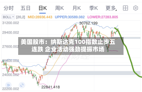 美国股市：纳斯达克100指数止步五连跌 企业活动强劲提振市场-第2张图片