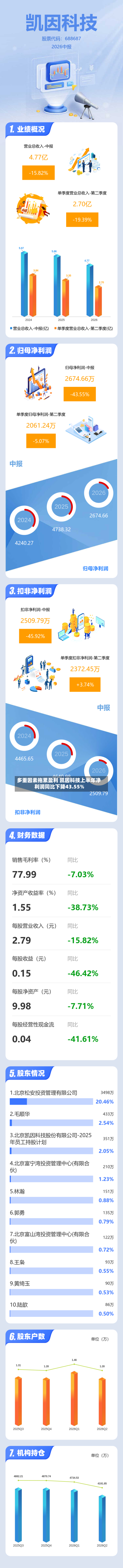 多重因素拖累盈利 凯因科技上半年净利润同比下降43.55%-第2张图片