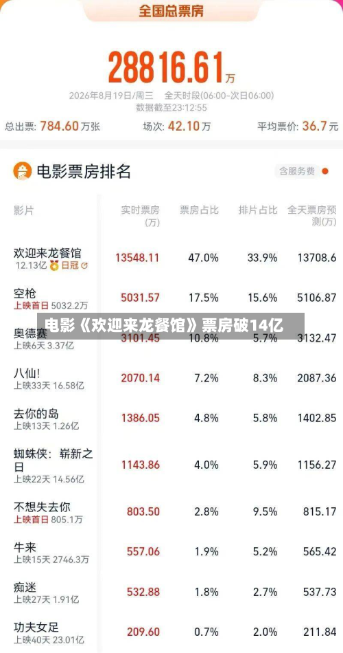 电影《欢迎来龙餐馆》票房破14亿-第1张图片