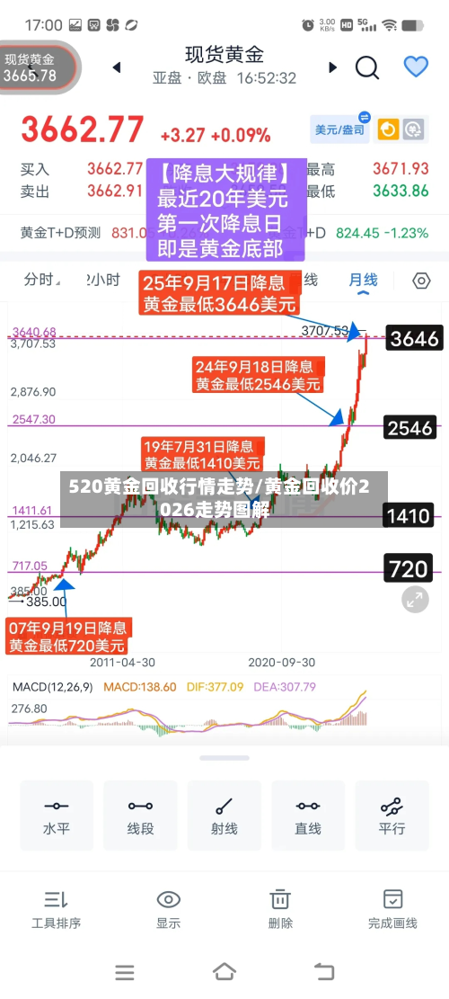 520黄金回收行情走势/黄金回收价2026走势图解-第1张图片