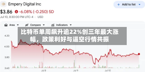 比特币单周飙升逾22%创三年最大涨幅，政策利好与逼空行情共振-第2张图片