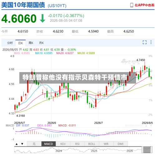 特朗普称他没有指示贝森特干预债市-第2张图片