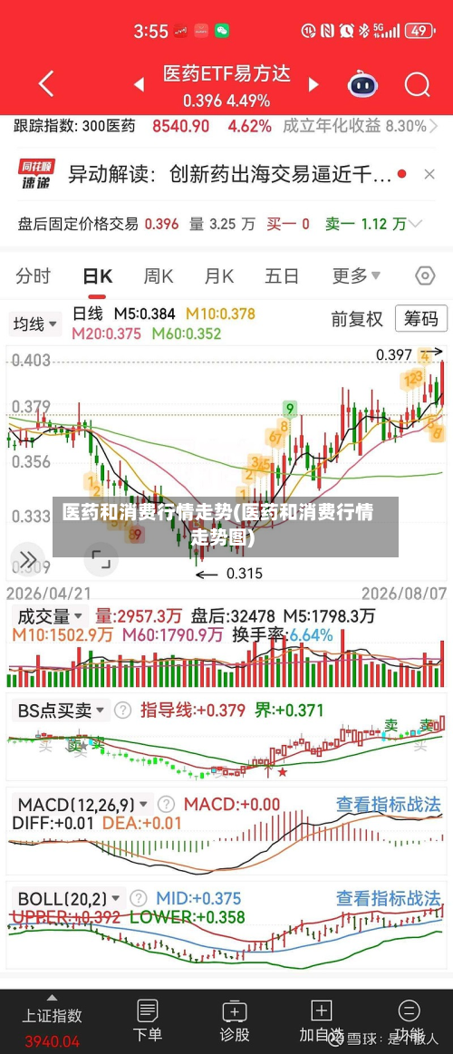 医药和消费行情走势(医药和消费行情走势图)-第2张图片