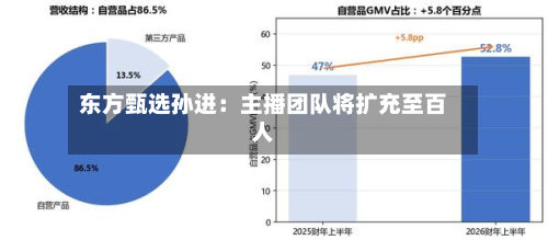 东方甄选孙进:主播团队将扩充至百人-第2张图片