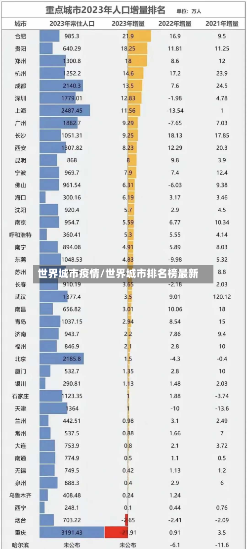 世界城市疫情/世界城市排名榜最新-第1张图片