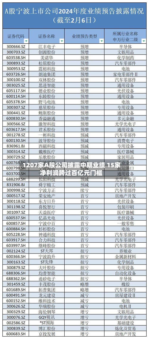 1207家A股公司披露中期业绩 15家净利润跨过百亿元门槛-第1张图片