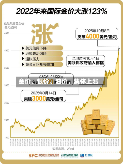 金价、银价	、油价，集体上涨-第1张图片