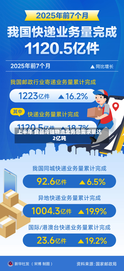上半年 食品冷链物流业务总需求量达2亿吨-第3张图片