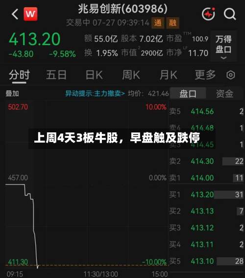 上周4天3板牛股	，早盘触及跌停-第1张图片