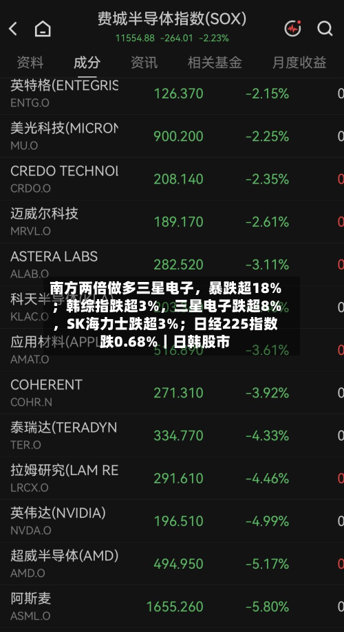 南方两倍做多三星电子，暴跌超18%；韩综指跌超3%	，三星电子跌超8%，SK海力士跌超3%；日经225指数跌0.68%｜日韩股市-第2张图片