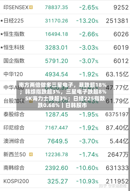 南方两倍做多三星电子，暴跌超18%；韩综指跌超3%	，三星电子跌超8%，SK海力士跌超3%；日经225指数跌0.68%｜日韩股市-第1张图片