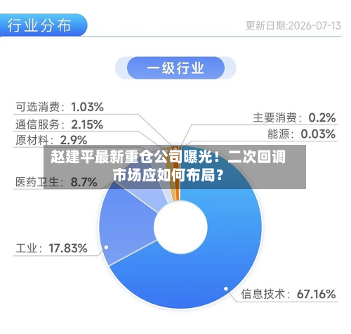 赵建平最新重仓公司曝光！二次回调市场应如何布局？-第2张图片