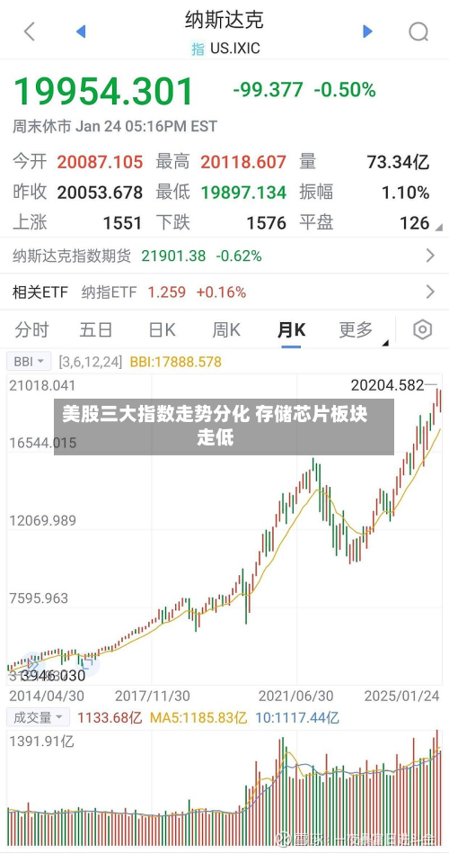 美股三大指数走势分化 存储芯片板块走低-第2张图片