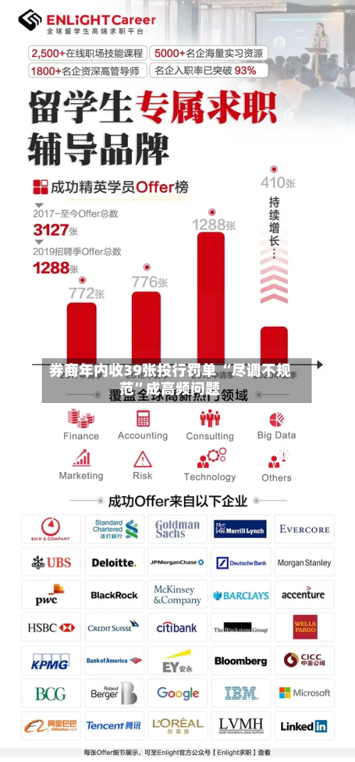 券商年内收39张投行罚单 “尽调不规范	”成高频问题-第1张图片