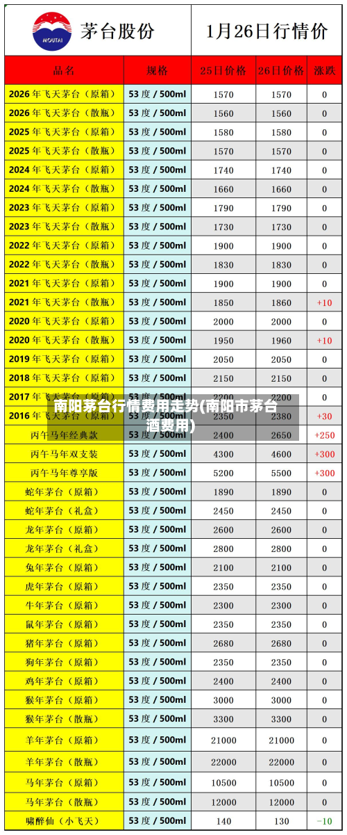 南阳茅台行情费用走势(南阳市茅台酒费用)-第1张图片