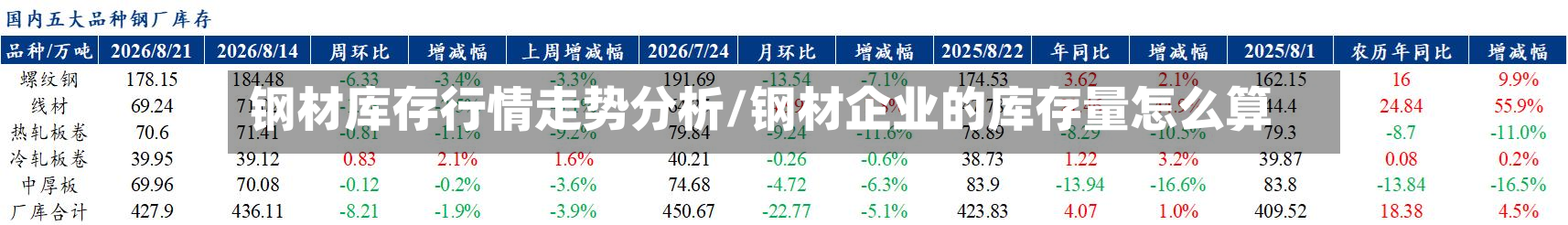 钢材库存行情走势分析/钢材企业的库存量怎么算-第1张图片