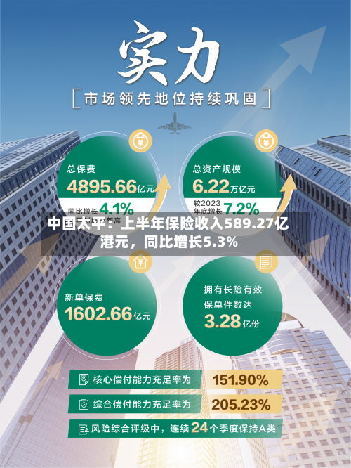 中国太平：上半年保险收入589.27亿港元，同比增长5.3%-第2张图片