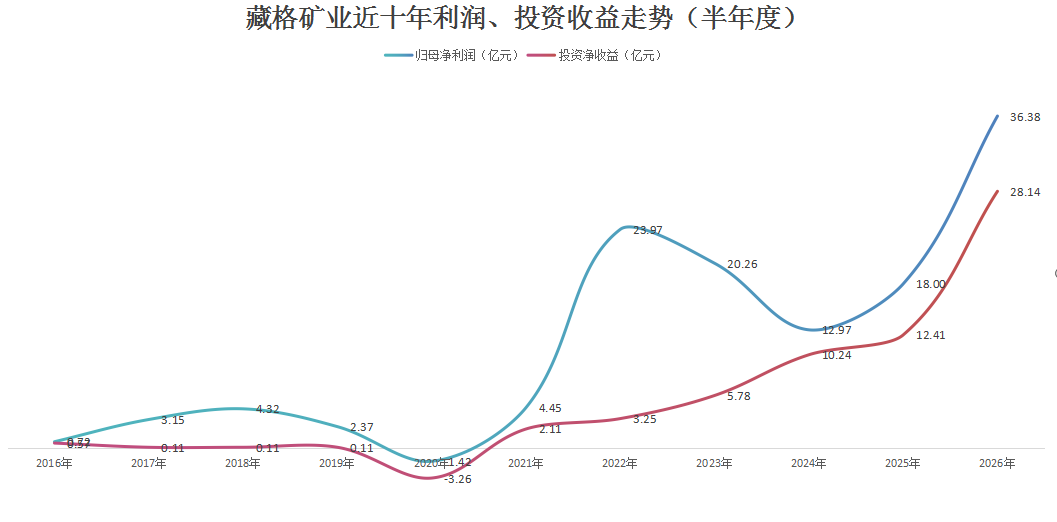 千亿铜矿巨头	，净利大增超100%创历史新高