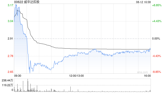 威华达控股遭SHOG Creation Limited减持4566.3万股 每股作价约2.8港元