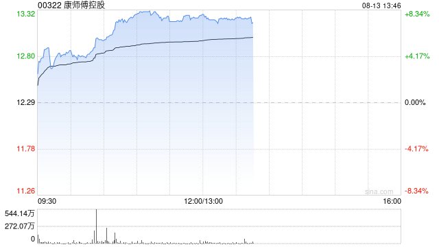 康师傅控股午前涨近8% 华泰证券给予“买入	”评级