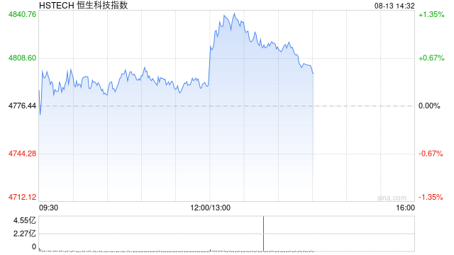 港股午后拉升，恒生科技指数涨超1%，联想涨超17%