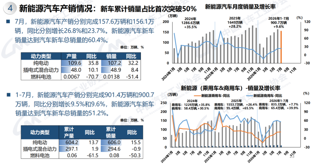 燃油乘用车国内销量锐减47%，新能源渗透率首破60%