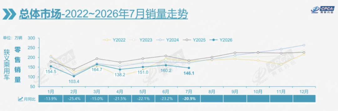 燃油乘用车国内销量锐减47%，新能源渗透率首破60%