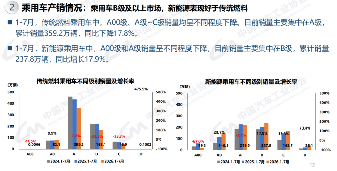燃油乘用车国内销量锐减47%	，新能源渗透率首破60%