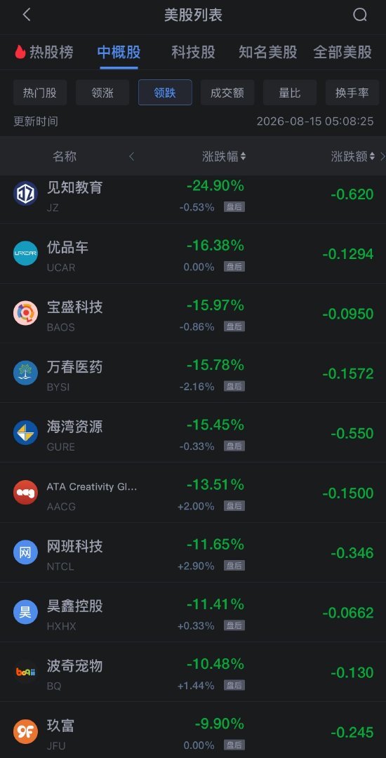 8月15日热门中概股多数上涨	，阿里巴巴涨1.35%，慧荣科技涨7.94%