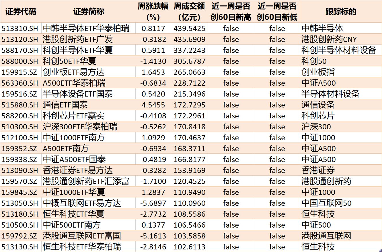 基民傻眼了！说好的医药行情	，结果机构越涨越卖，火爆的医药、医疗ETF近期被抛售约30亿元