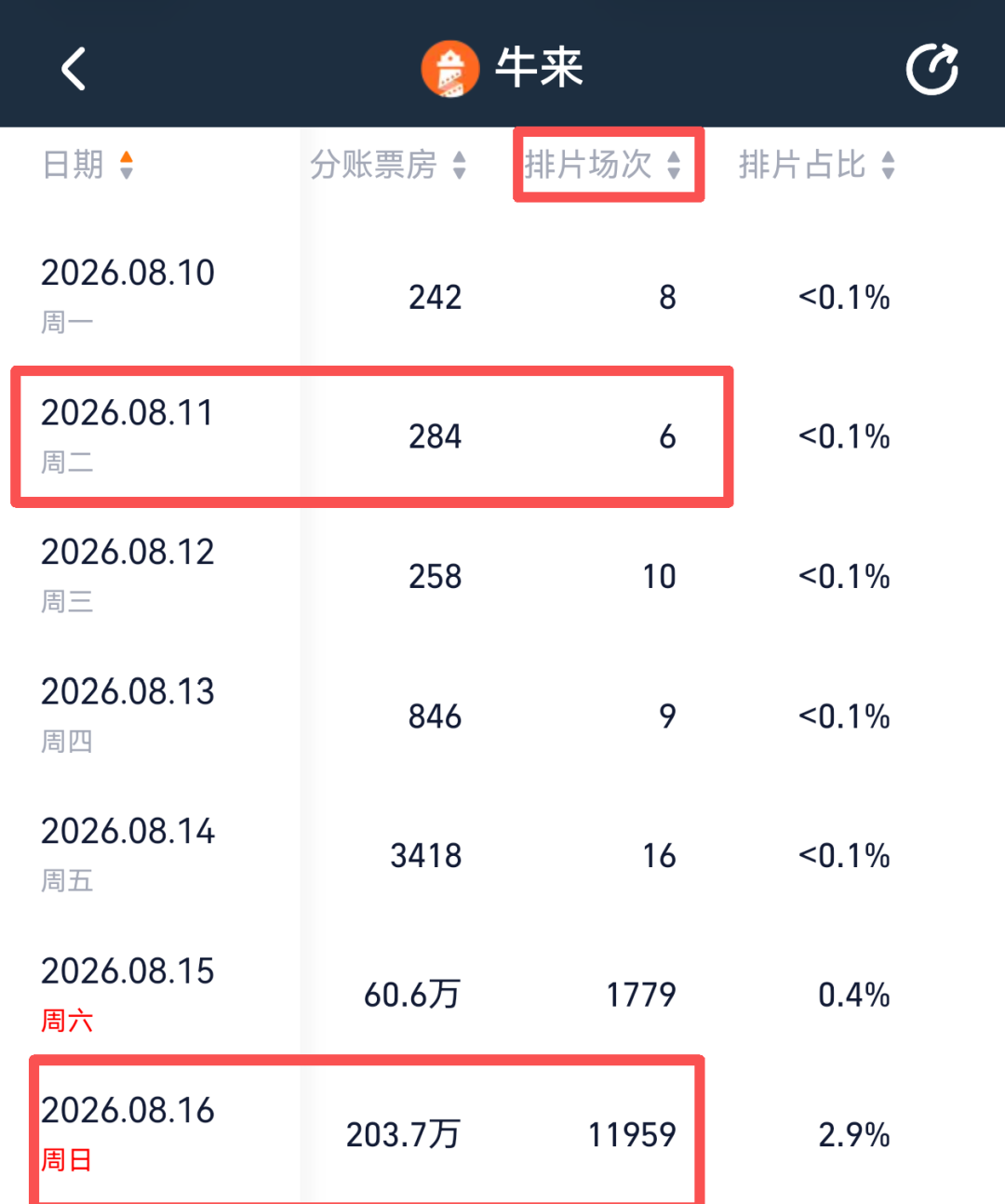 《牛来》票房突破300万元，排片暴增超1900倍	，股民：讨个好彩头