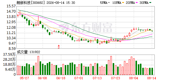 朗新科技：2026年半年度营业收入为1482396790.08元