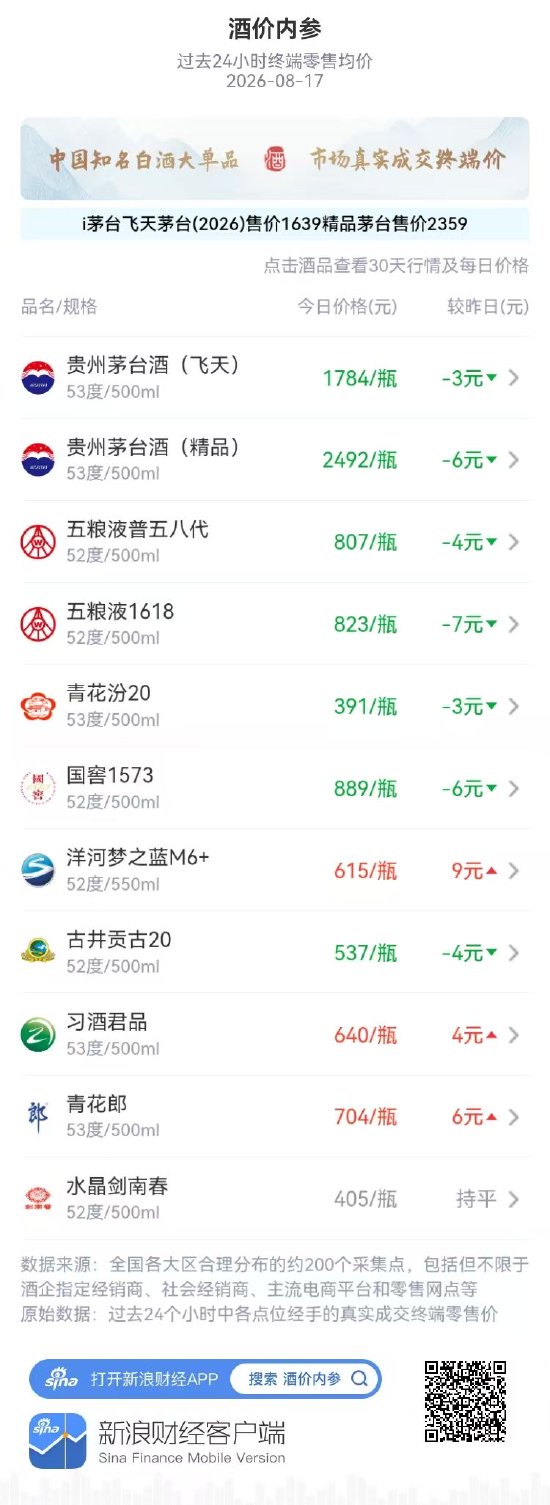 飞天茅台下跌3元 高位窄幅振荡