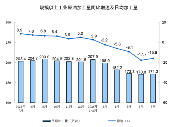 国家统计局:7月份规模以上工业增加值增长4.5%