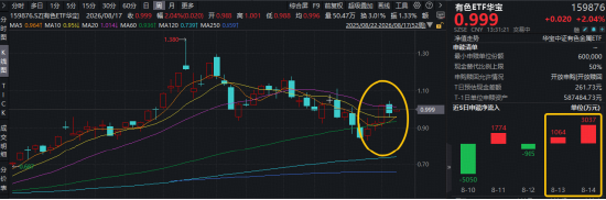 有色ETF上周“假摔	”？华宝基金火线解读！159876跳空上涨2%，两日吸金4100万元！宏观压制渐退	，基本面扎实