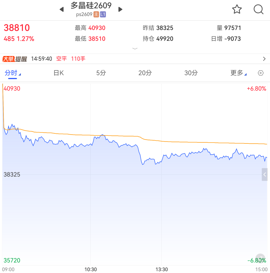 多晶硅期价创逾3个月新高，走势持续性待验证