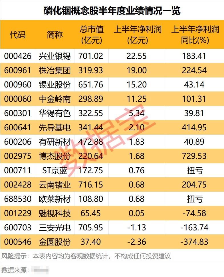 12天11板大牛股，今起复牌！磷化铟基板价格飙涨，多股业绩向好