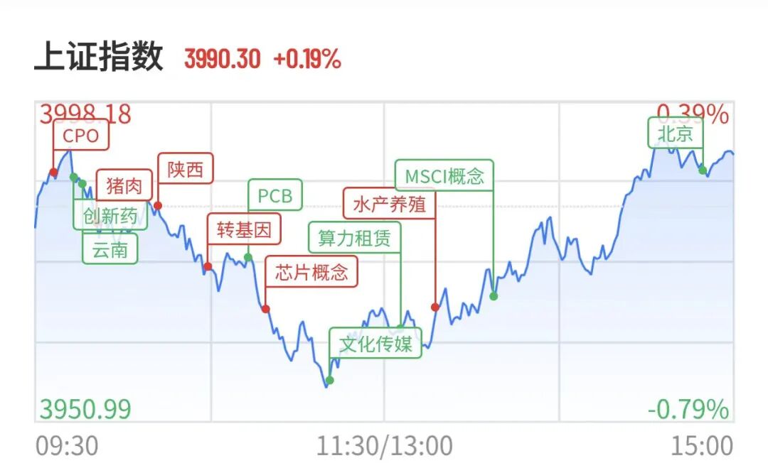 A股V型反弹超80股涨停，千亿半导体设备巨头跌超6%	，大牛股16天11板，PCB、CPO多股下挫