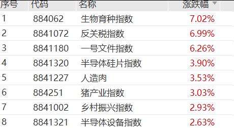 A股V型反弹超80股涨停，千亿半导体设备巨头跌超6%，大牛股16天11板，PCB、CPO多股下挫