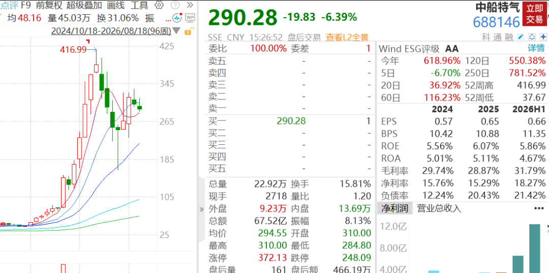 A股V型反弹超80股涨停，千亿半导体设备巨头跌超6%	，大牛股16天11板，PCB、CPO多股下挫