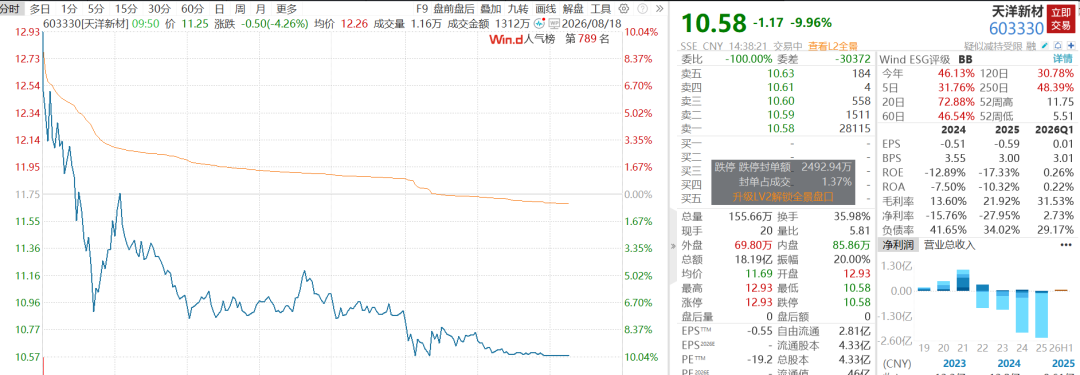 A股V型反弹超80股涨停	，千亿半导体设备巨头跌超6%，大牛股16天11板，PCB、CPO多股下挫