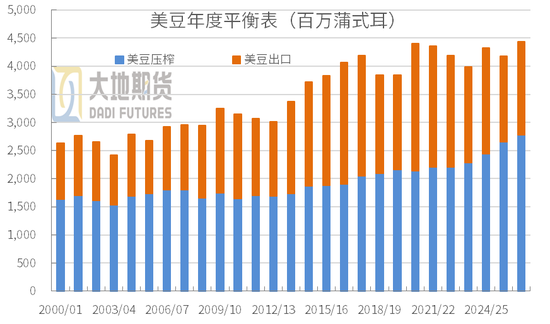 豆粕：外盘天气风起	，内盘供需平淡