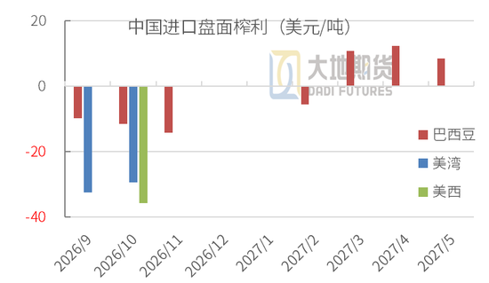 豆粕：外盘天气风起，内盘供需平淡