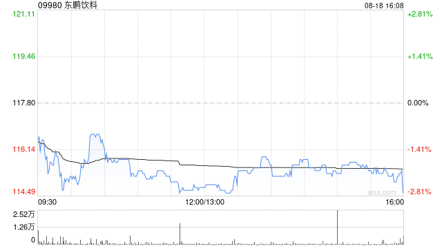 东鹏饮料遭BlackRock, Inc.减持59.53万股 每股作价约119.89港元