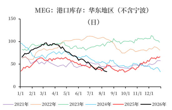 【市场聚焦】乙二醇:近端缺货矛盾强化