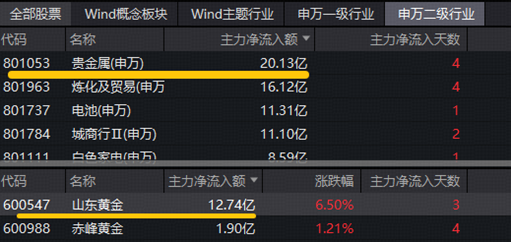 今夜	，美联储会议纪要来袭！山东黄金登顶A股吸金榜！华宝基金火线解读：有色布局窗口或已显现！