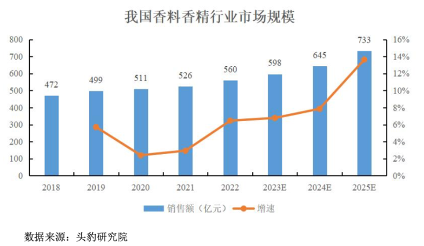 三年净利翻倍	，全球巨头排队下单：格林生物的“气味经济学	”