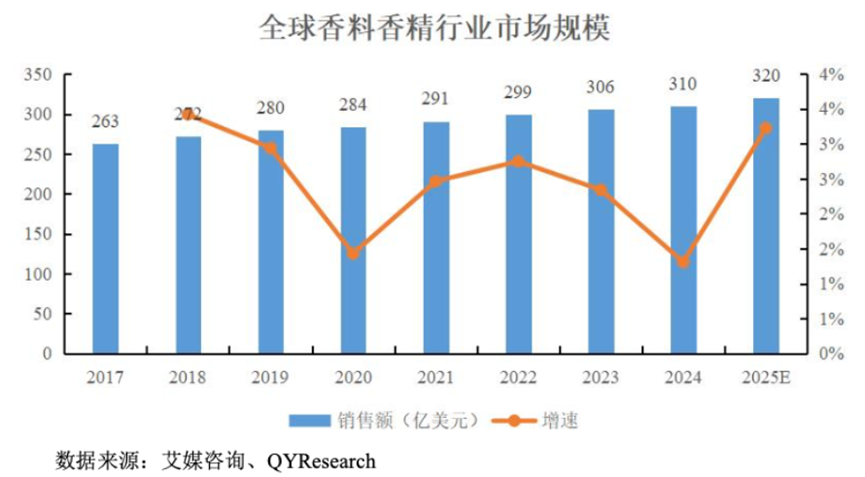 三年净利翻倍，全球巨头排队下单：格林生物的“气味经济学”